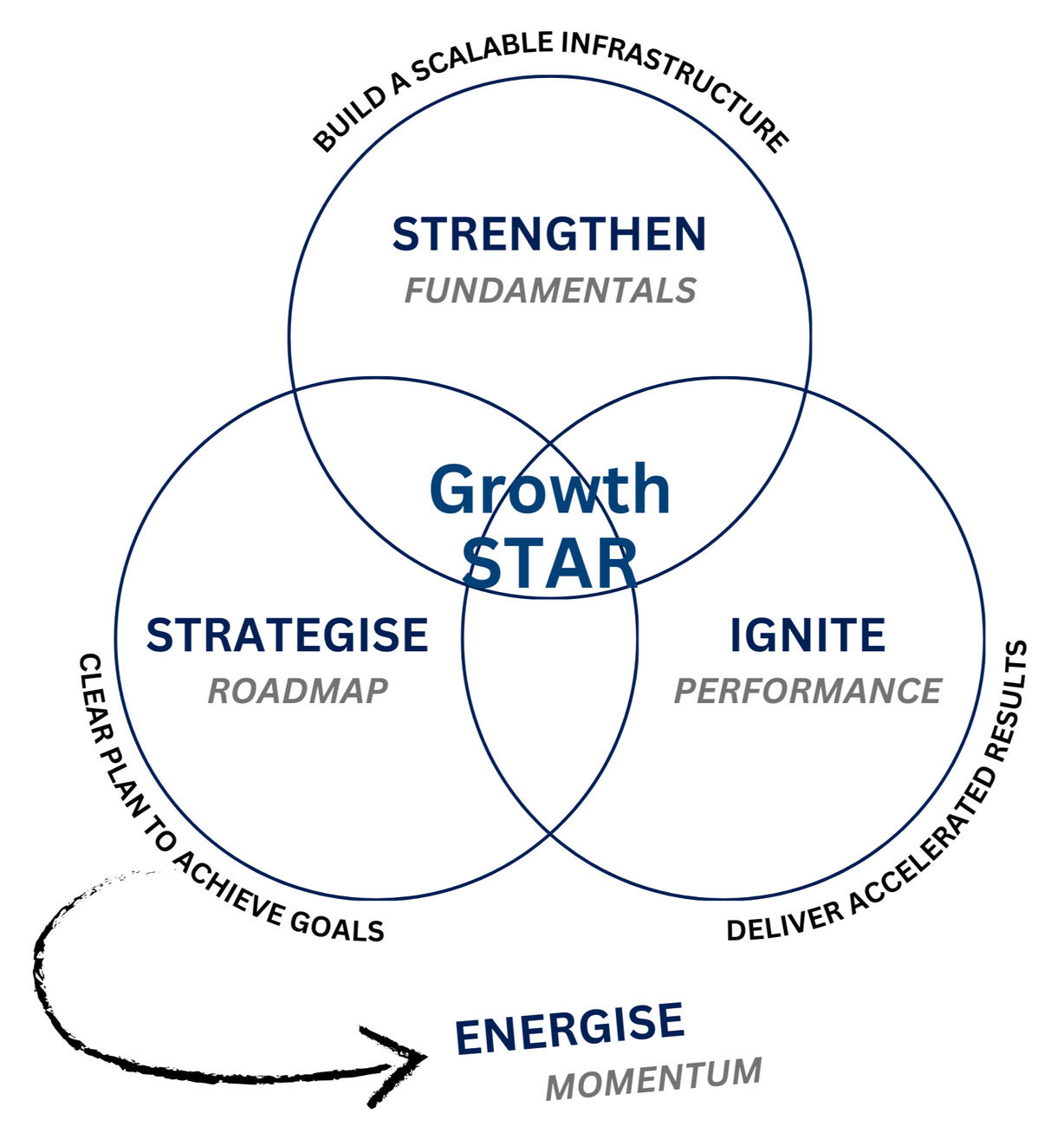 Active Growth Diagram